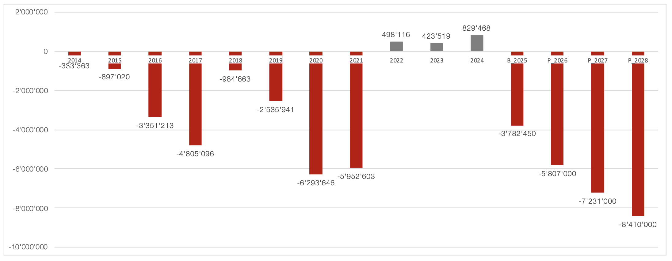 Résultats de comptes de la ville de Sierre