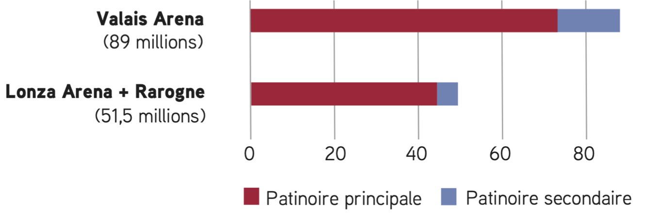 cout comparatif patinoires