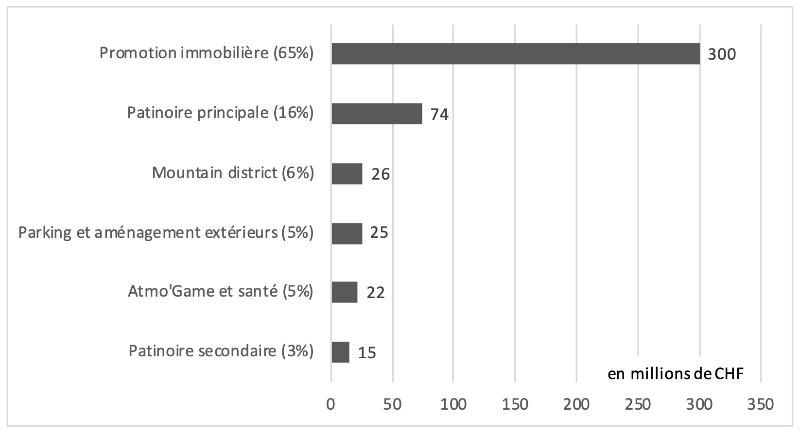 graphique des investissements